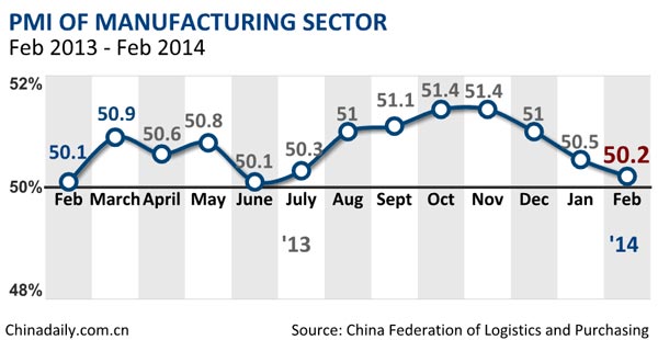 Feb manufacturing PMI drops to 50.2