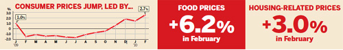 CPI rise stokes inflation fears