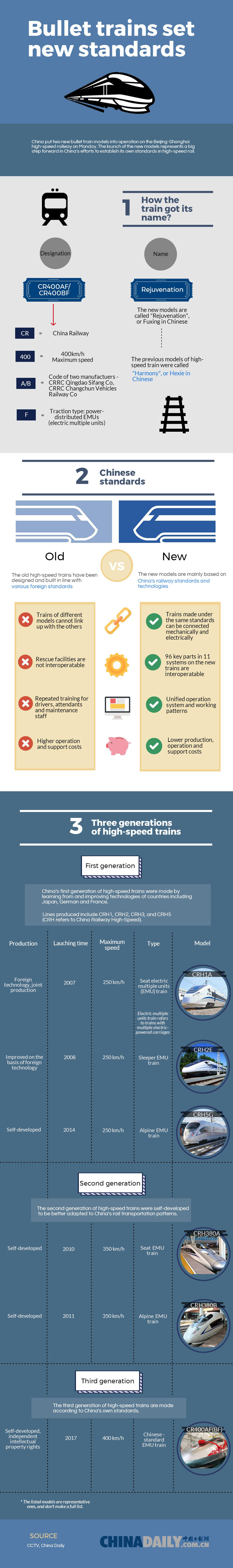 Infographic: Bullet trains set new standards