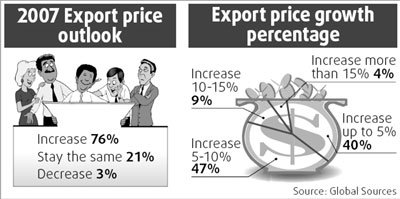 Exporters remain upbeat despite threat of higher prices
