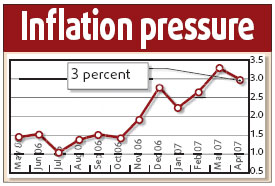 Consumer price rise slows to 3%