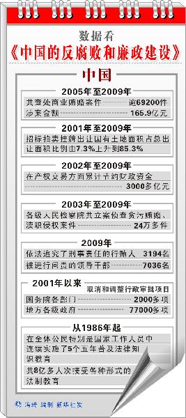中纪委:2010年8个省(市)成立预防腐败局