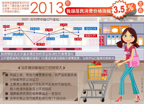 【图表】数据解析政府工作报告