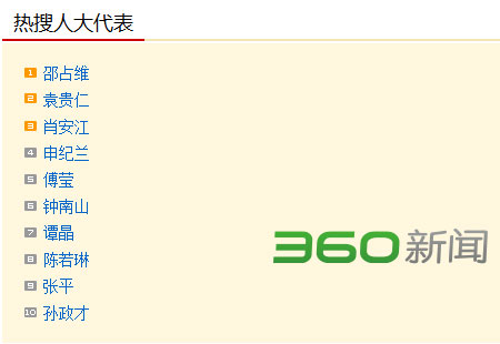 8日人大代表热搜榜:袁贵仁跃居第二 肖安江入榜