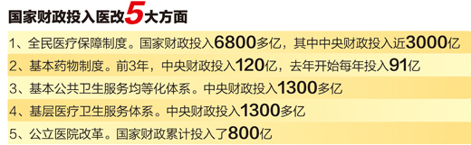 国家财政投入医改5大方面 使基层医疗成百姓就医首选