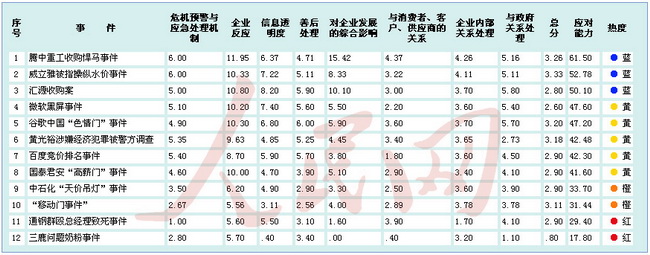 金融危机以来中国境内企业应对网络舆情能力排行榜