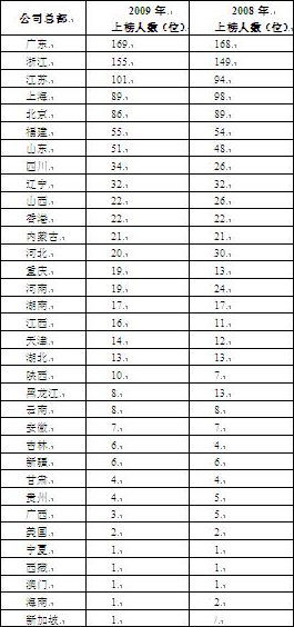 比亚迪总裁王传福成09年胡润榜中国新首富