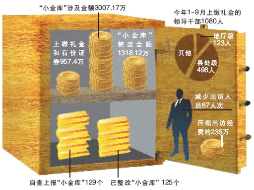 重庆查处小金库129个 前9月领导干部上缴红包957.4万