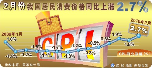 专家:3月CPI将回落 准备金率或三度上调