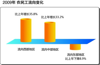 国家统计局:西部打工收入增幅最快 跨省比重下降