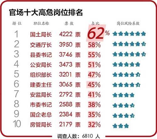 官媒调查官场十大高危岗位 国土局长居首位