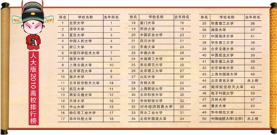 大学50强排名出炉 两所在京高校挤掉东北名校