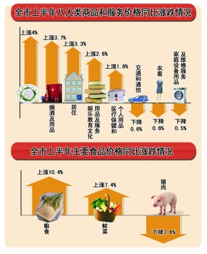 1-6月重庆物价同比涨2.2% 涨幅低于全国平均水平