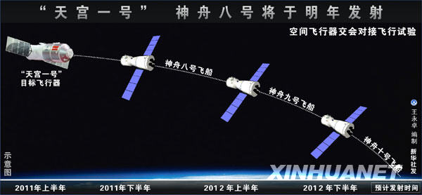 天宫一号目标飞行器完成总装 2011年将升空