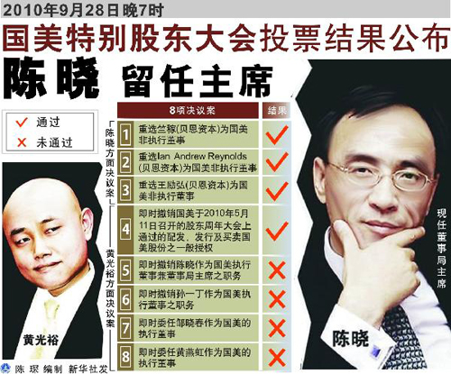 国美特别股东大会投票结果公布　陈晓留任主席