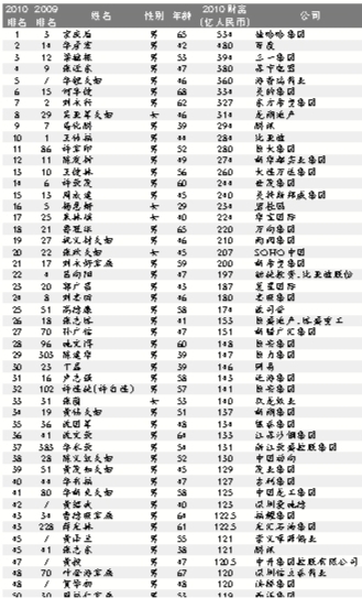 福布斯中国富豪榜出炉:宗庆后晋身中国首富