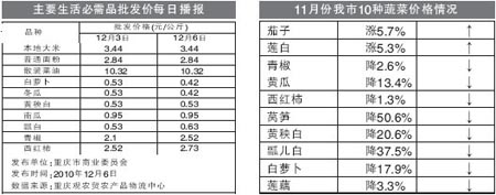 市物价局发布11月蔬菜价格:10种蔬菜8种价格回落