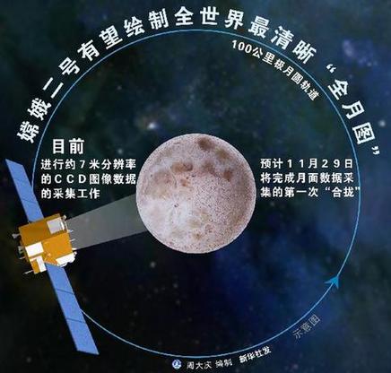 嫦娥二号今日达到设计寿命 状态仍佳将赋新使命