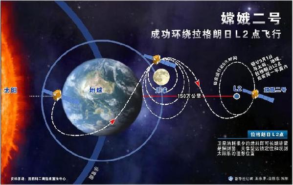 嫦娥二号从深空传回科学探测数据