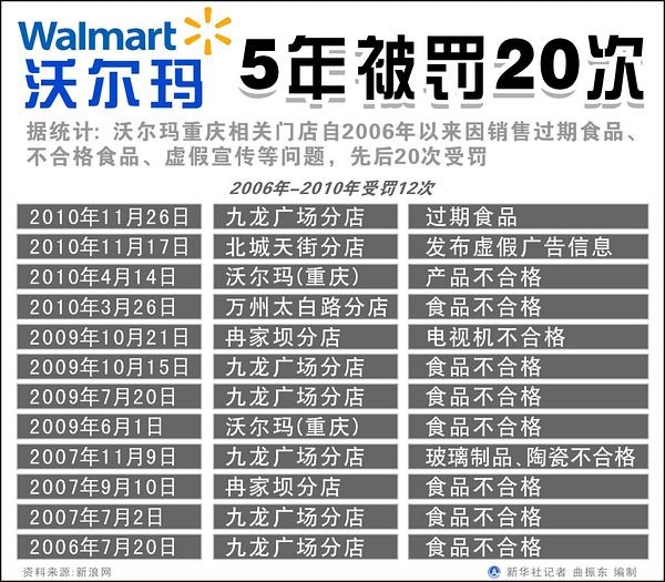 沃尔玛为何屡在重庆“出洋相”?