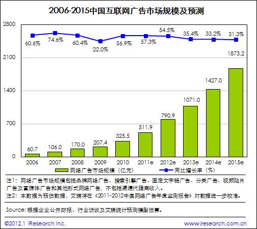 艾瑞咨询：2011年网络广告市场规模511.9亿，核心媒体带动作用显著