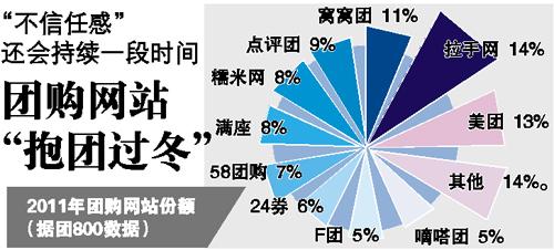 一年内近两千团购网站蒸发 第三方统计数据打架