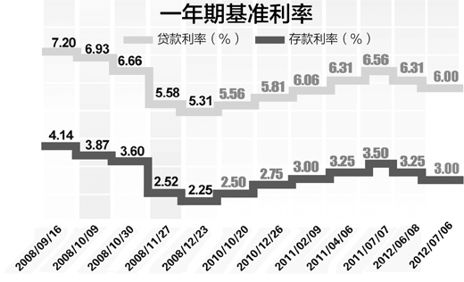 一月两降息 护航稳增长