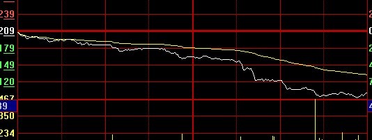 中信证券暴跌9% 董秘称海外投资亏29亿属谣言