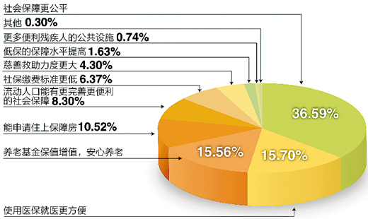 民生三问：更可靠社保如何实现？