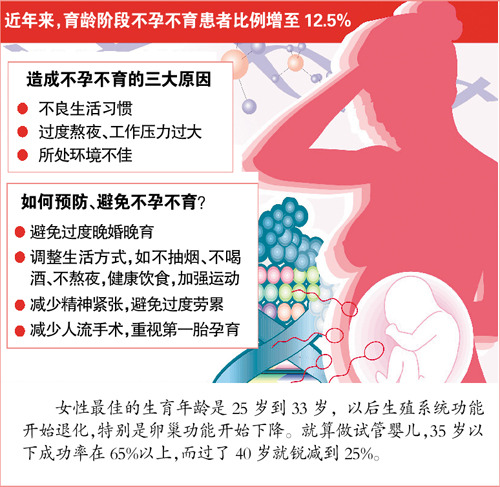 我国不孕不育患者超4000万 过半有不良生活习惯