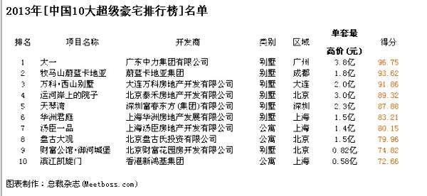 2013中国10大超级豪宅揭晓 单套均价1.87亿(图)