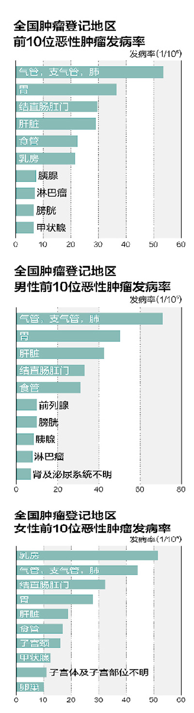 民生调查：癌症发病率为何增高？专家称与三大因素有关