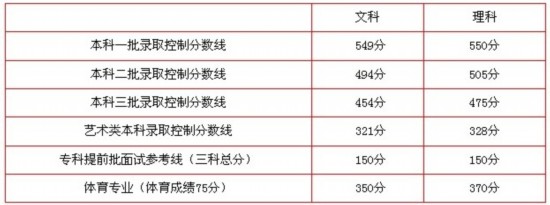 2013年北京高考分数线公布 比去年大幅提高