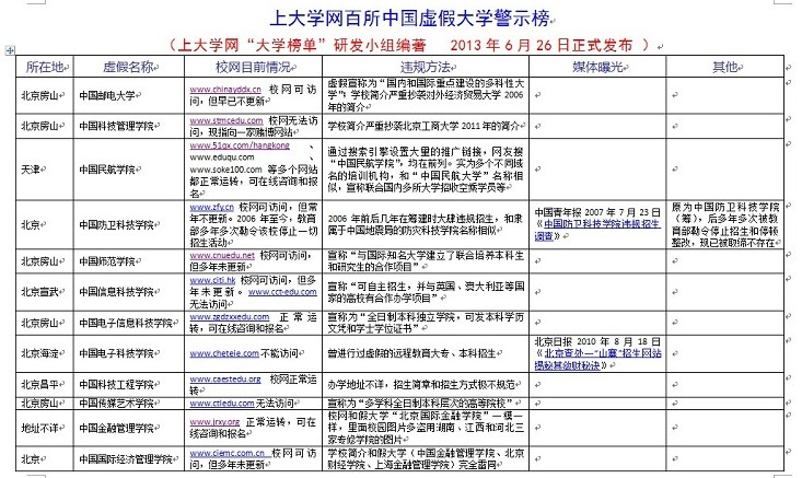 资料：百所中国虚假大学警示榜（名单图表）