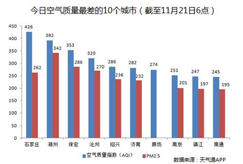 今日空气最差十城：石家庄近爆表(图)
