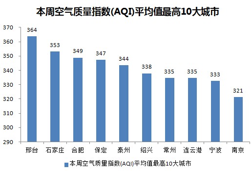 一周空气质量：邢台爆表 京津冀长三角雾霾连成片