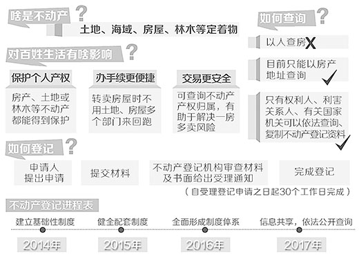 《不动产登记暂行条例》颁布 明年3月1日起实施