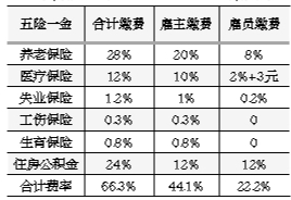 “五险一金”缴纳调查：比例在工资总额40%以上