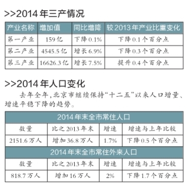 北京去年经济总量超2万亿