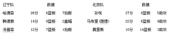 北京客场攻克辽宁1-0领先 孙悦27+8老马22分