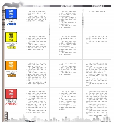 北京：预测超3天重污染单双号限行