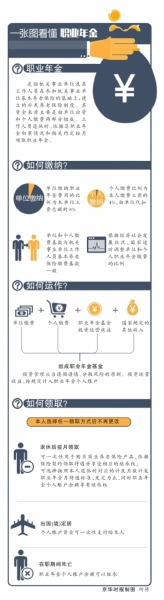 机关事业单位职业年金办法发布 单位缴8%个人4%