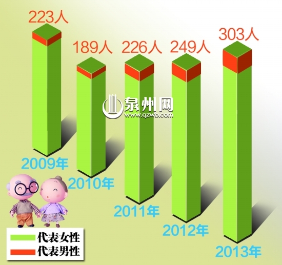 泉州百岁老人有303人 鲤城一人瑞110岁南安最多