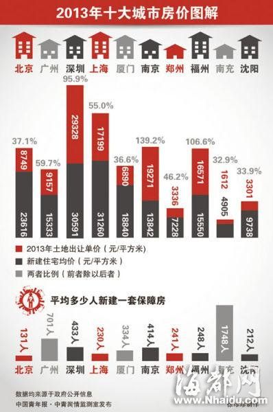 去年房价最火十大城市福厦上榜 福州地价超房价