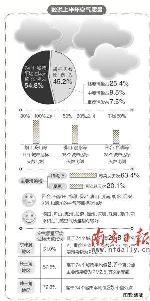 珠三角近八成天数空气达标 全国前十城市广东最多