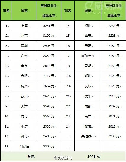 31省份城镇居民人均收入排行公布收入差距依然显著