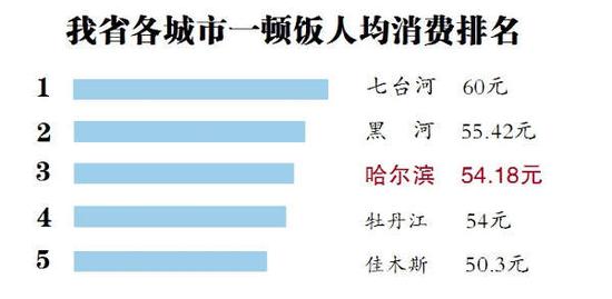 哈尔滨“最火八道菜”排名出炉 锅包肉无缘八强(图)