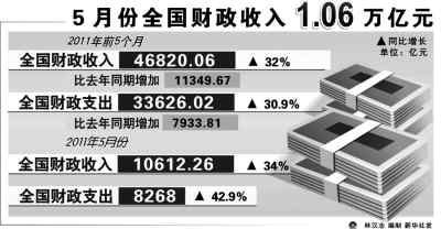 5月全国财政收入何以再破万亿?