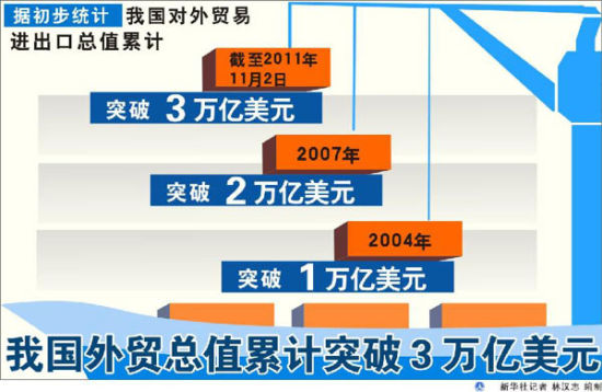 我国外贸总值首次突破3万亿美元:10年跨越3台阶