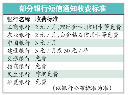四大行短信通知无一免费 利润最高可达300%